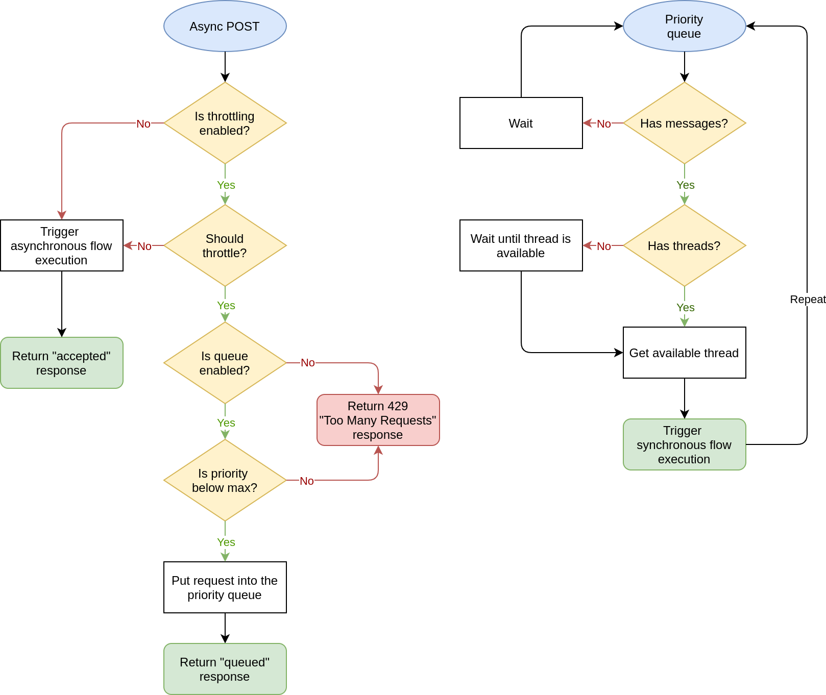 throttled series in order