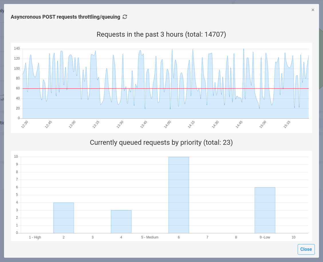 throttled data